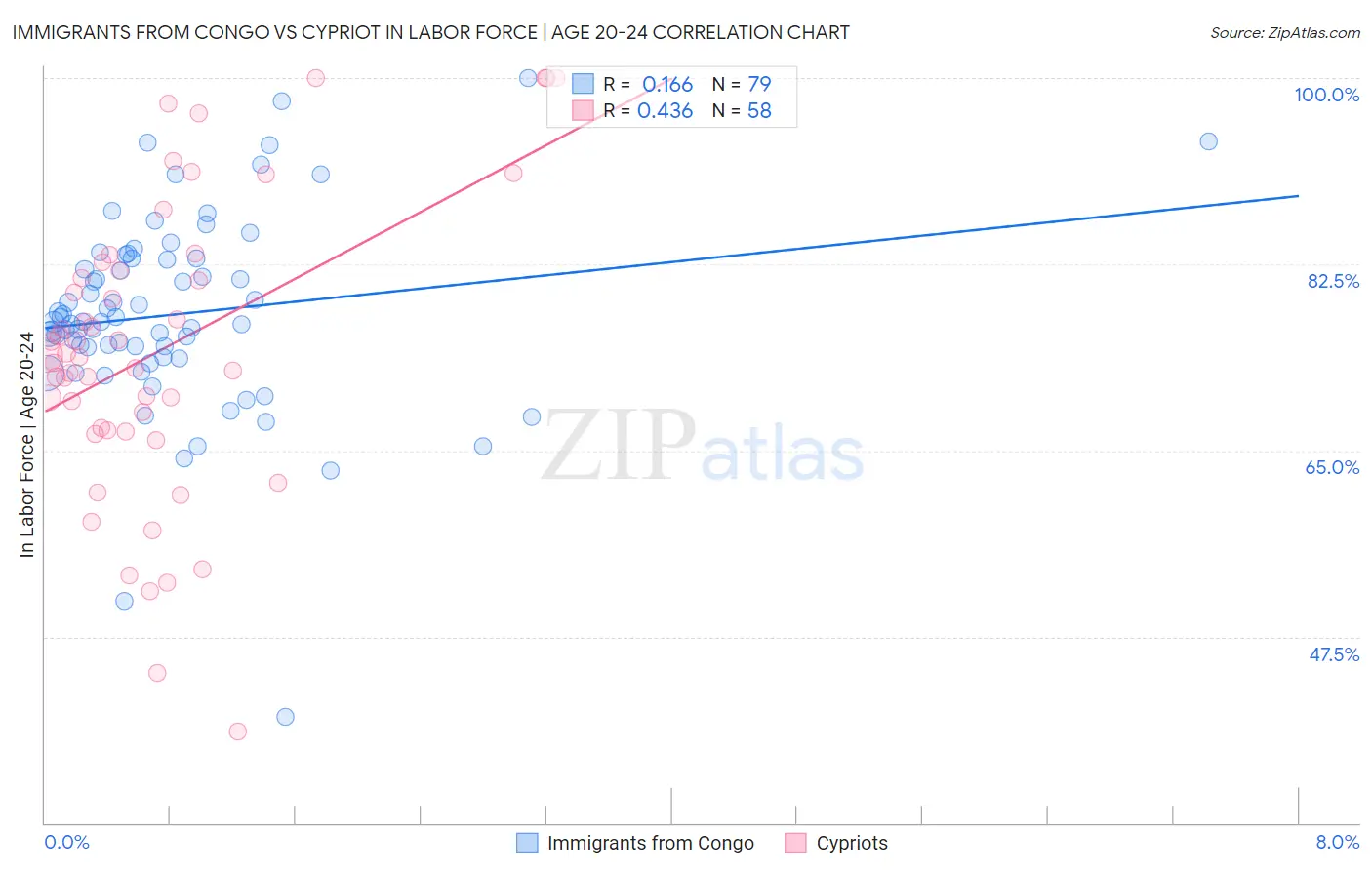 Immigrants from Congo vs Cypriot In Labor Force | Age 20-24