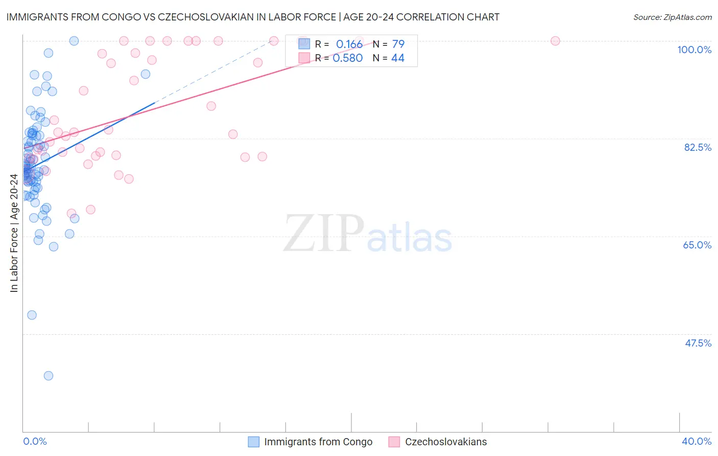 Immigrants from Congo vs Czechoslovakian In Labor Force | Age 20-24