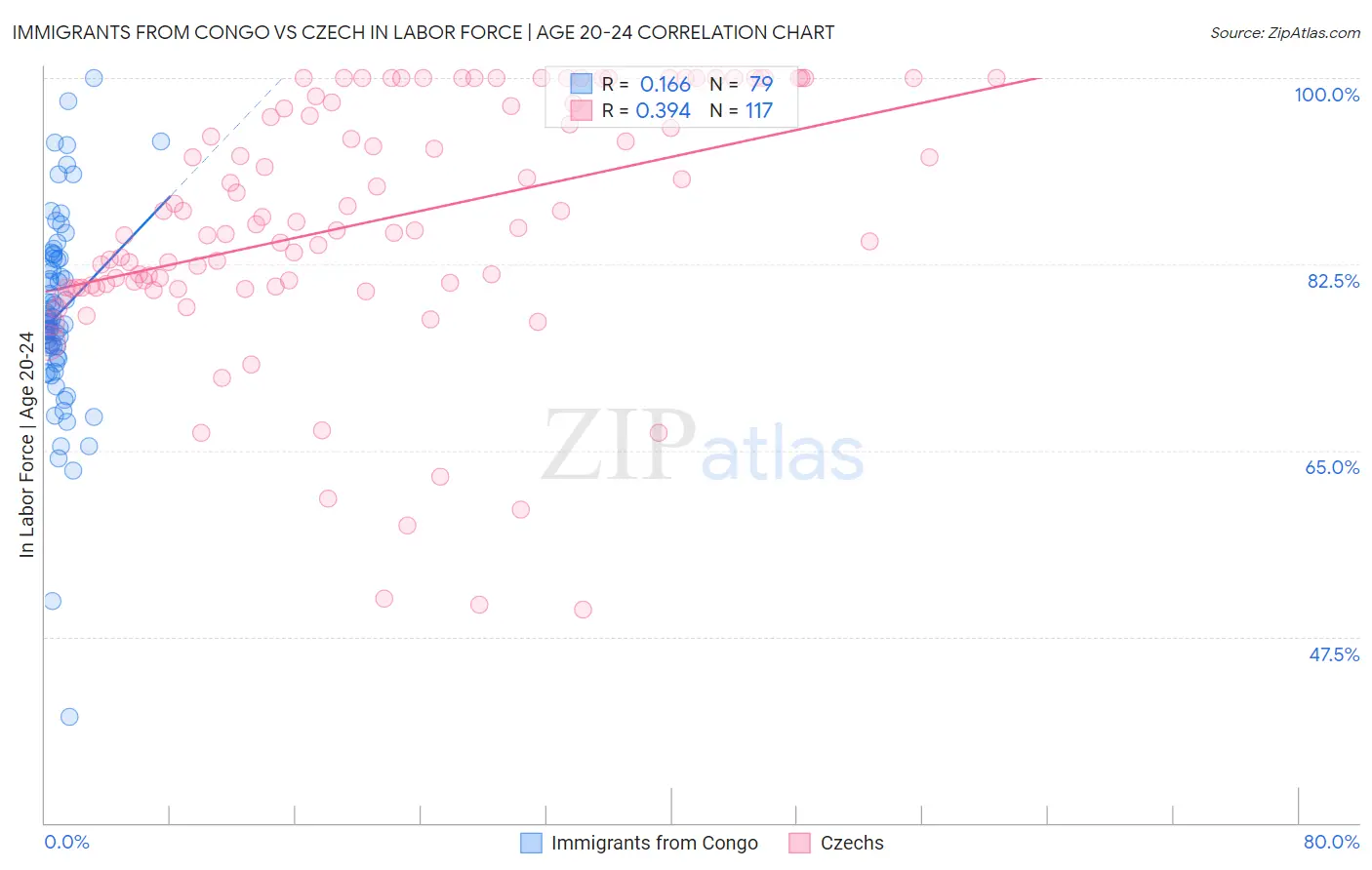 Immigrants from Congo vs Czech In Labor Force | Age 20-24