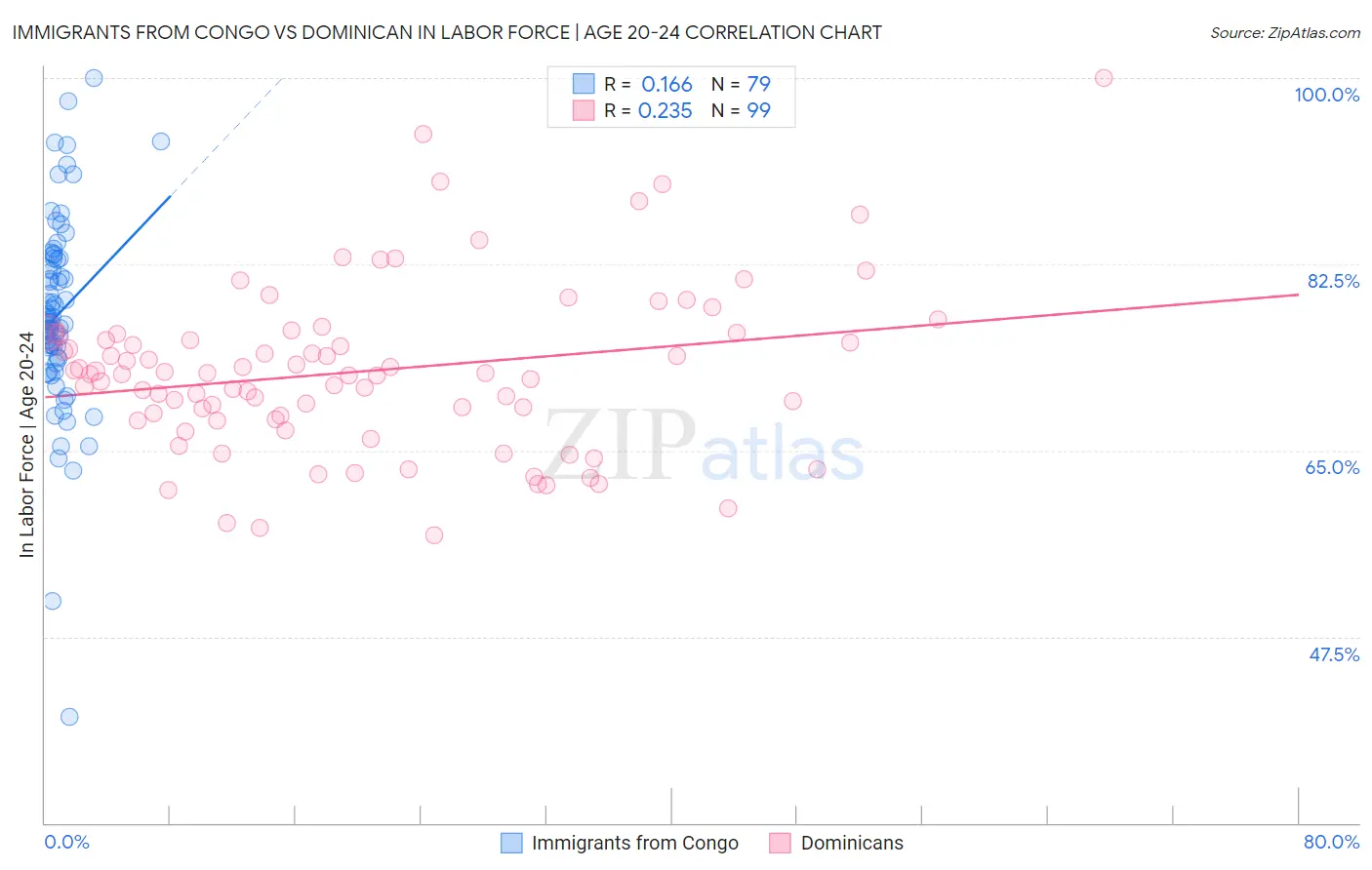 Immigrants from Congo vs Dominican In Labor Force | Age 20-24