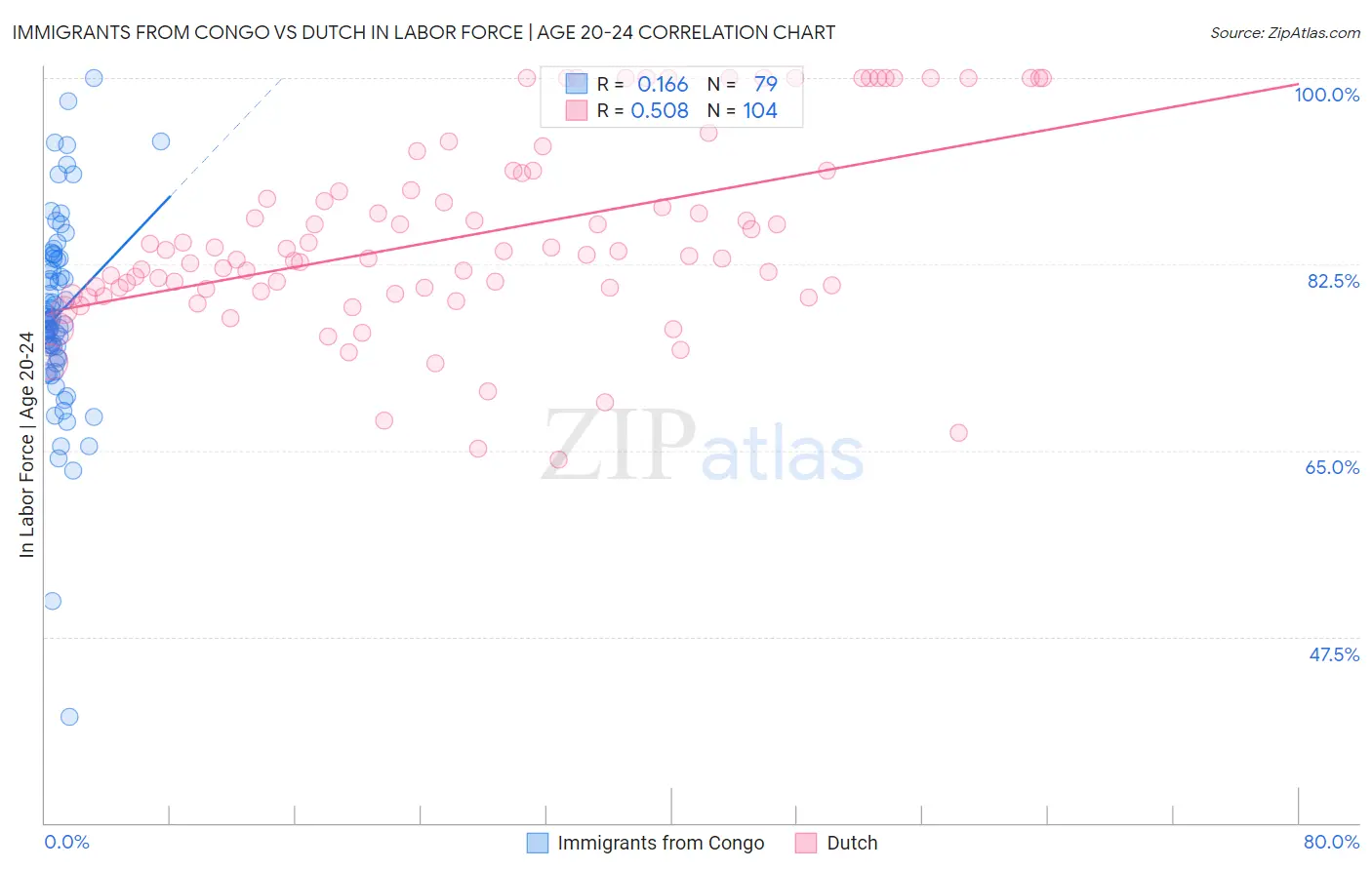 Immigrants from Congo vs Dutch In Labor Force | Age 20-24