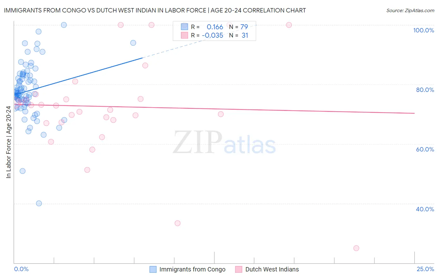 Immigrants from Congo vs Dutch West Indian In Labor Force | Age 20-24