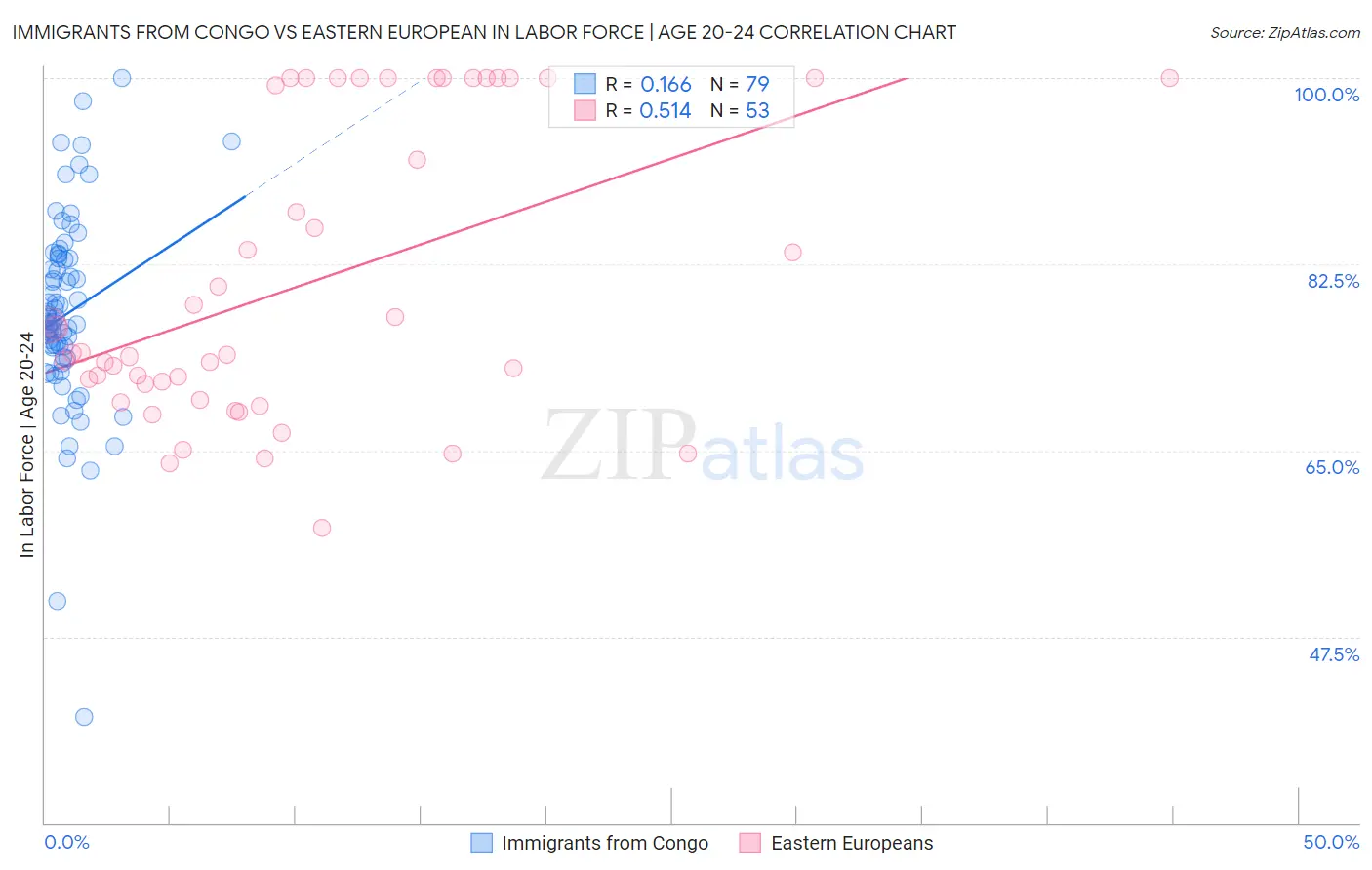 Immigrants from Congo vs Eastern European In Labor Force | Age 20-24