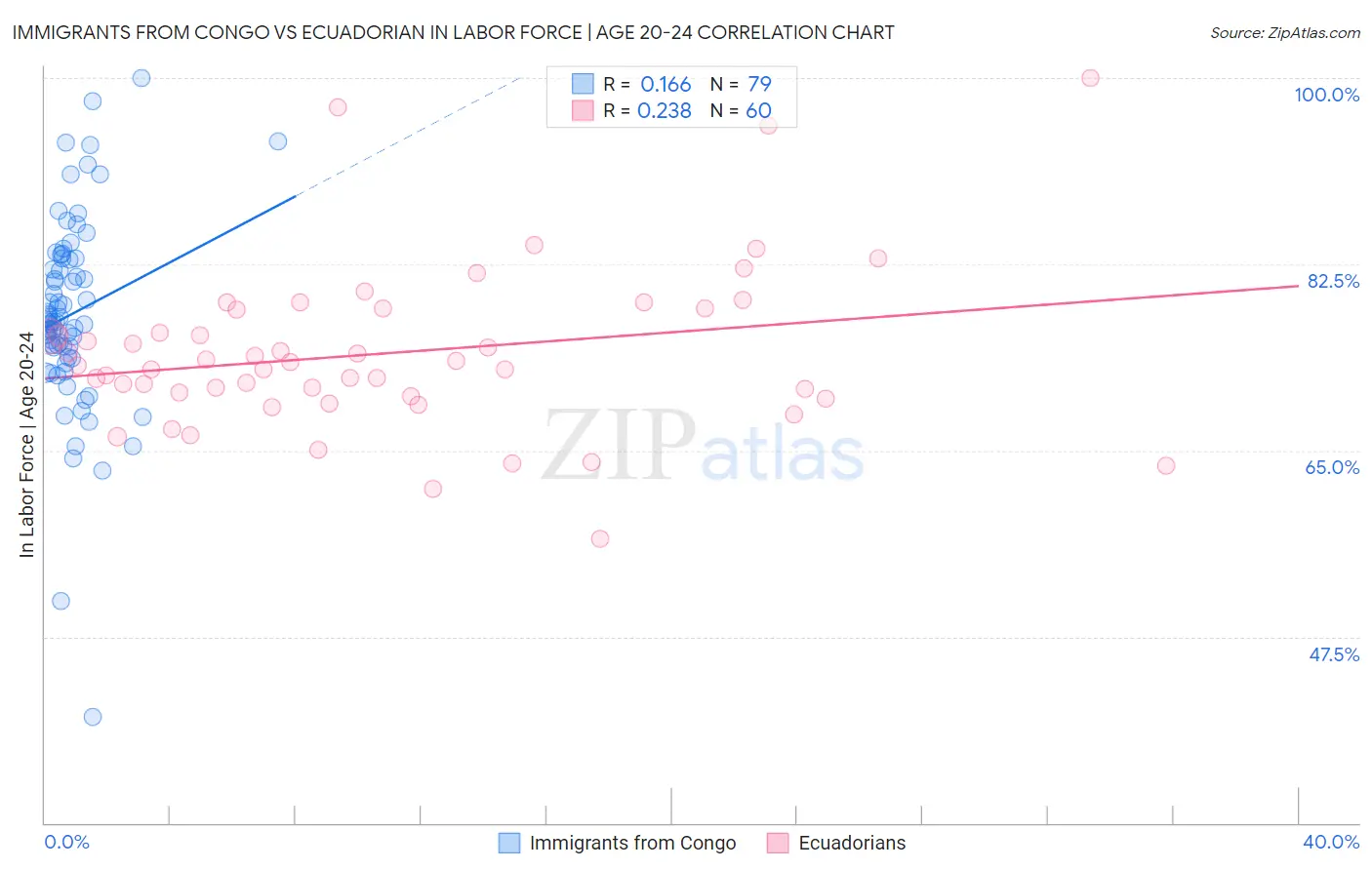 Immigrants from Congo vs Ecuadorian In Labor Force | Age 20-24