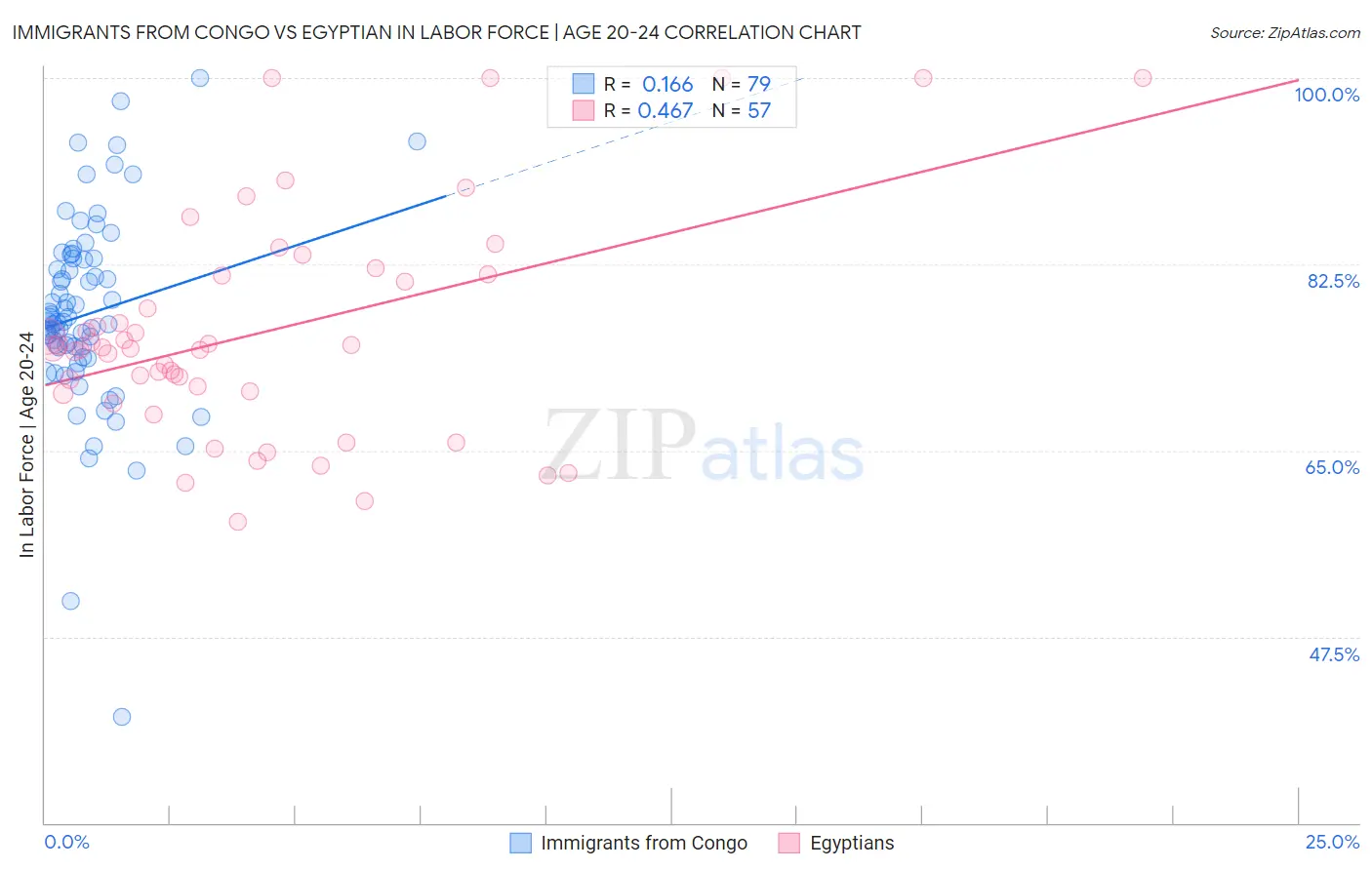 Immigrants from Congo vs Egyptian In Labor Force | Age 20-24