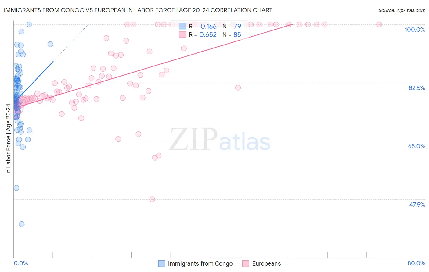 Immigrants from Congo vs European In Labor Force | Age 20-24