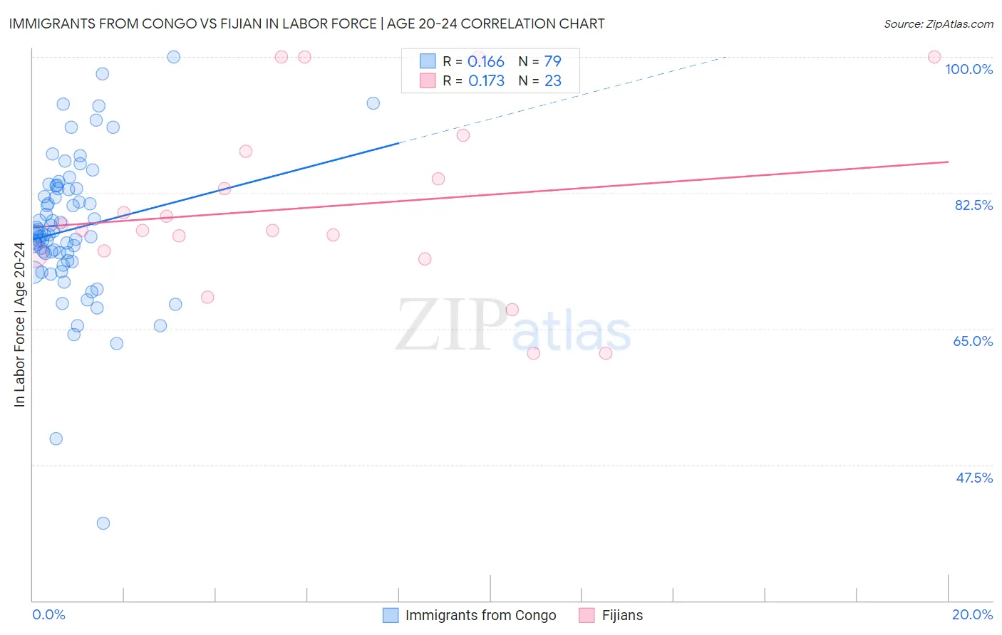 Immigrants from Congo vs Fijian In Labor Force | Age 20-24