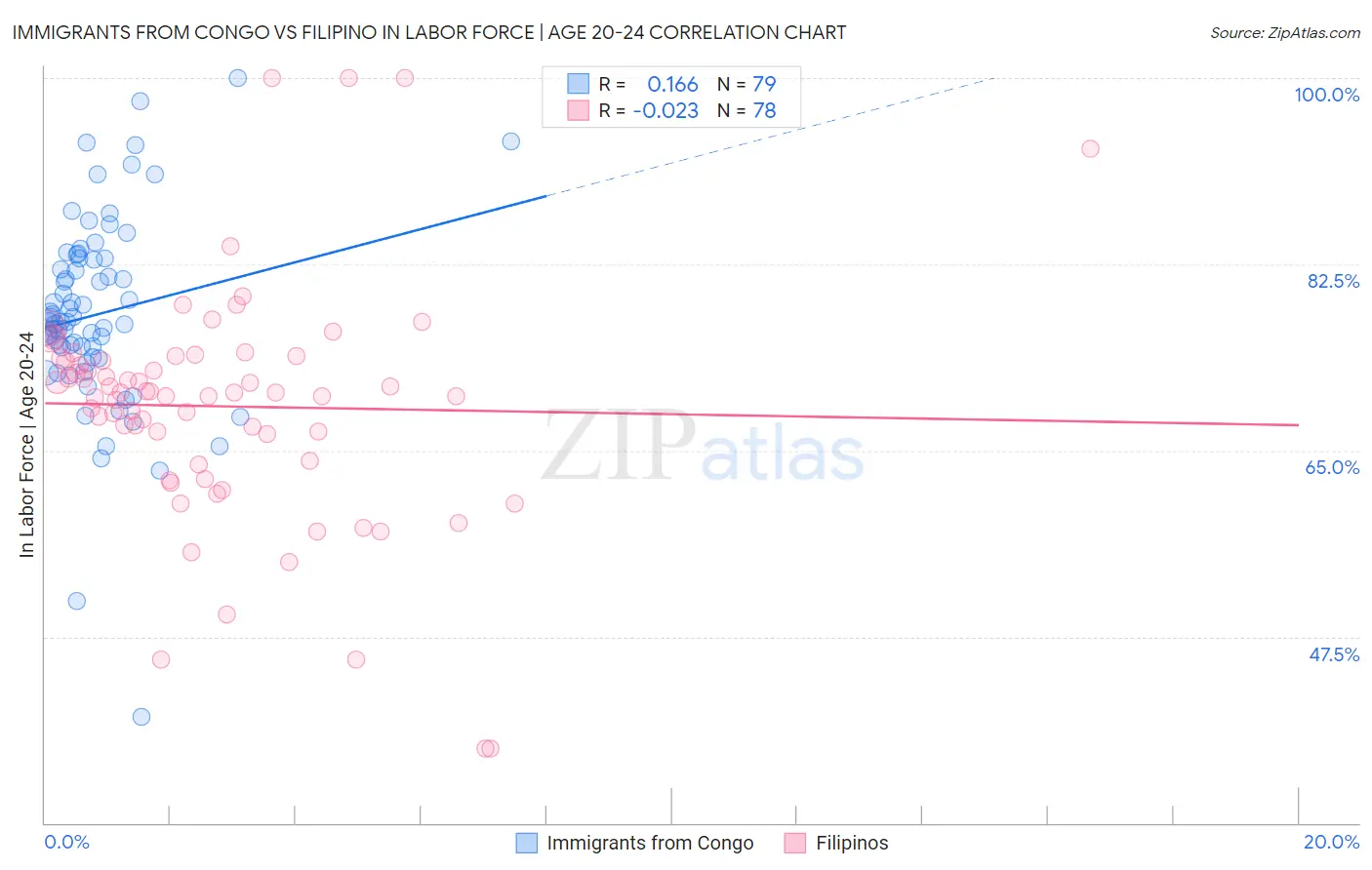 Immigrants from Congo vs Filipino In Labor Force | Age 20-24