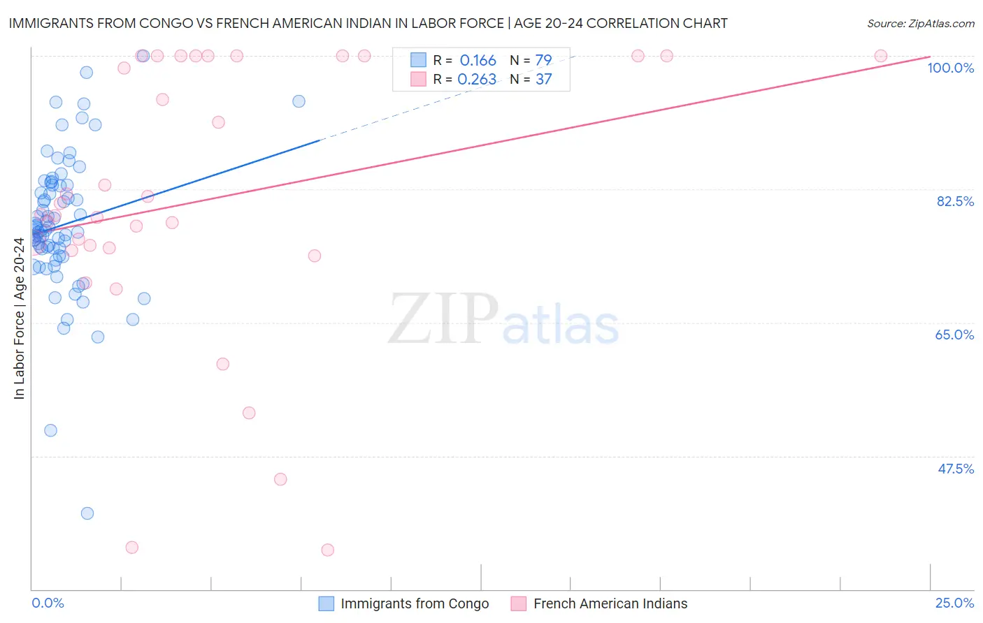 Immigrants from Congo vs French American Indian In Labor Force | Age 20-24