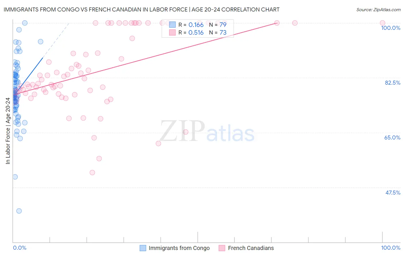 Immigrants from Congo vs French Canadian In Labor Force | Age 20-24