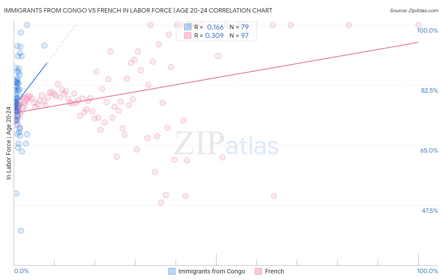 Immigrants from Congo vs French In Labor Force | Age 20-24