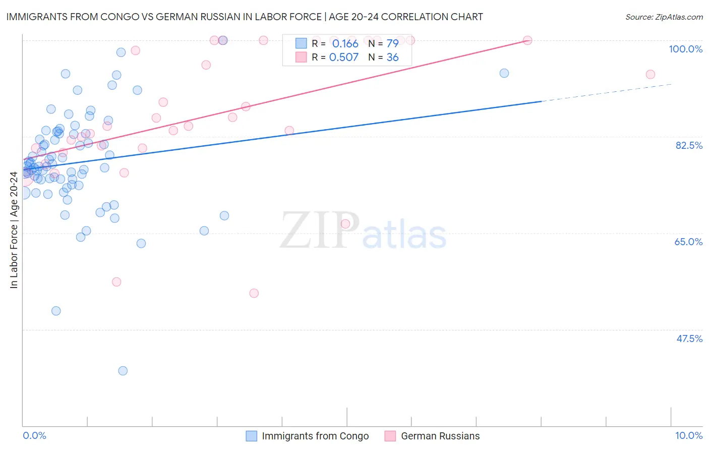 Immigrants from Congo vs German Russian In Labor Force | Age 20-24