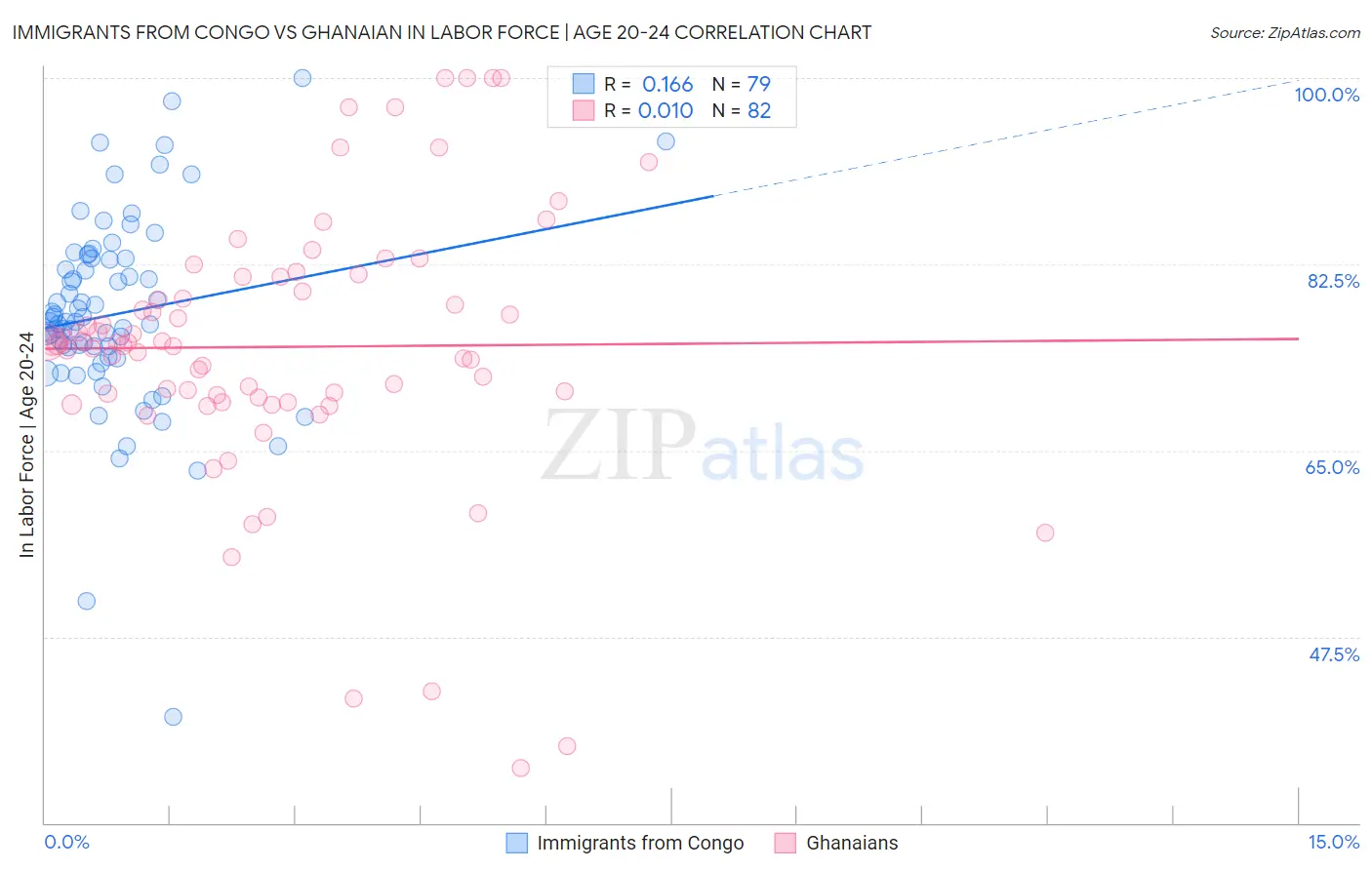 Immigrants from Congo vs Ghanaian In Labor Force | Age 20-24