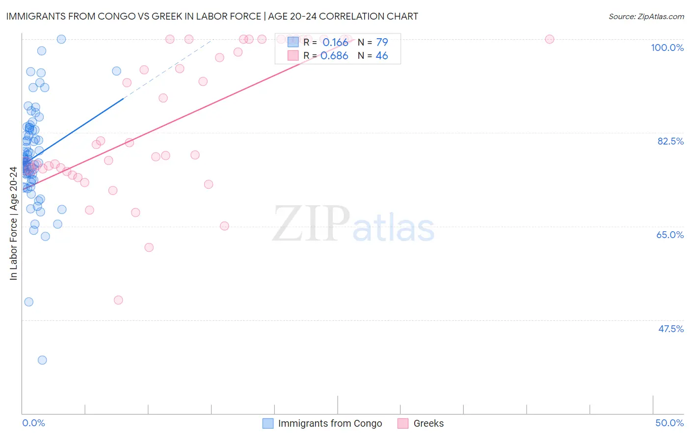 Immigrants from Congo vs Greek In Labor Force | Age 20-24