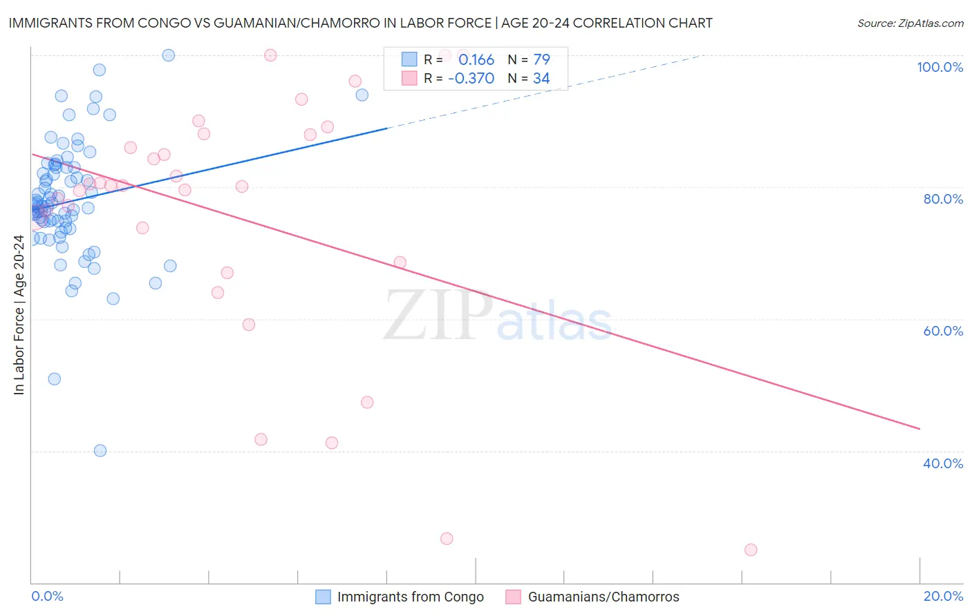 Immigrants from Congo vs Guamanian/Chamorro In Labor Force | Age 20-24