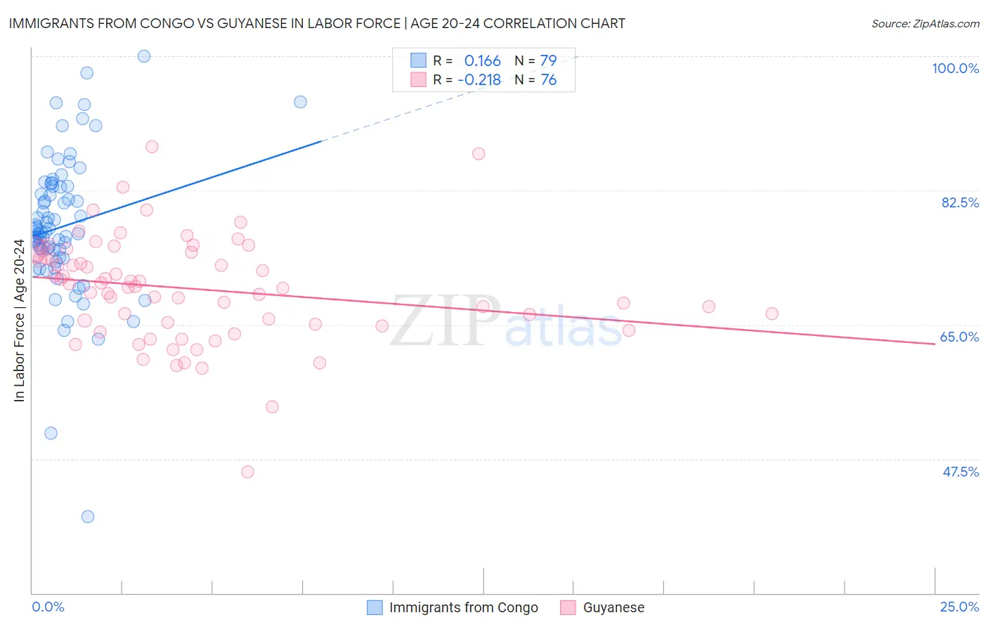 Immigrants from Congo vs Guyanese In Labor Force | Age 20-24