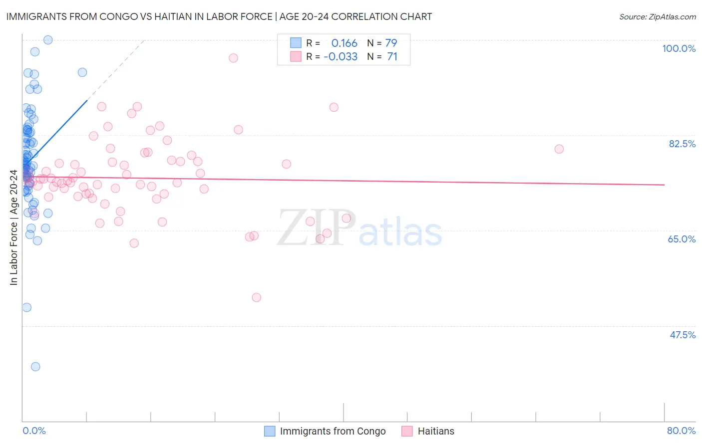Immigrants from Congo vs Haitian In Labor Force | Age 20-24