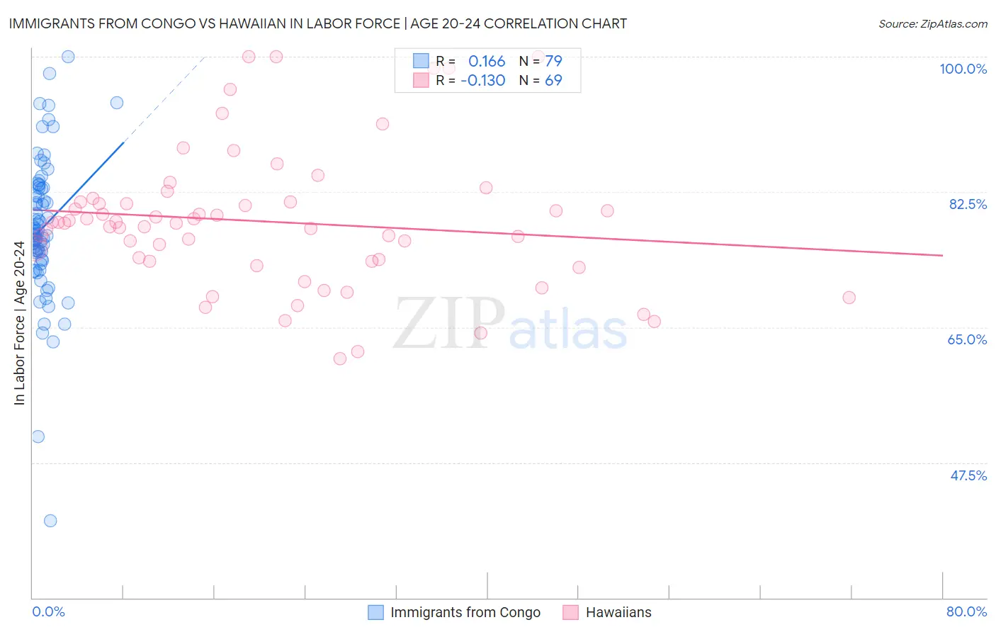 Immigrants from Congo vs Hawaiian In Labor Force | Age 20-24