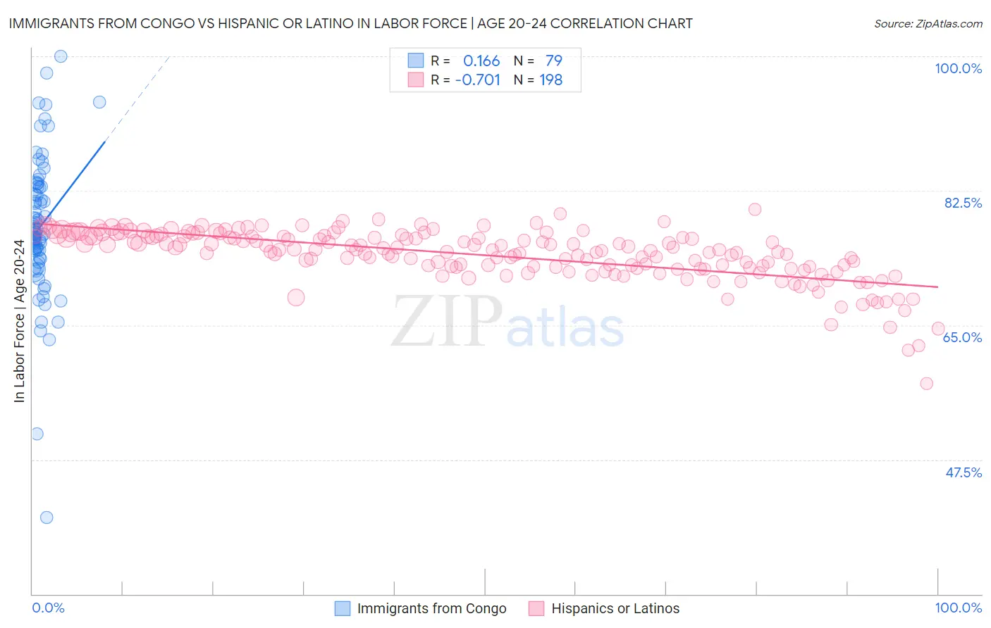 Immigrants from Congo vs Hispanic or Latino In Labor Force | Age 20-24