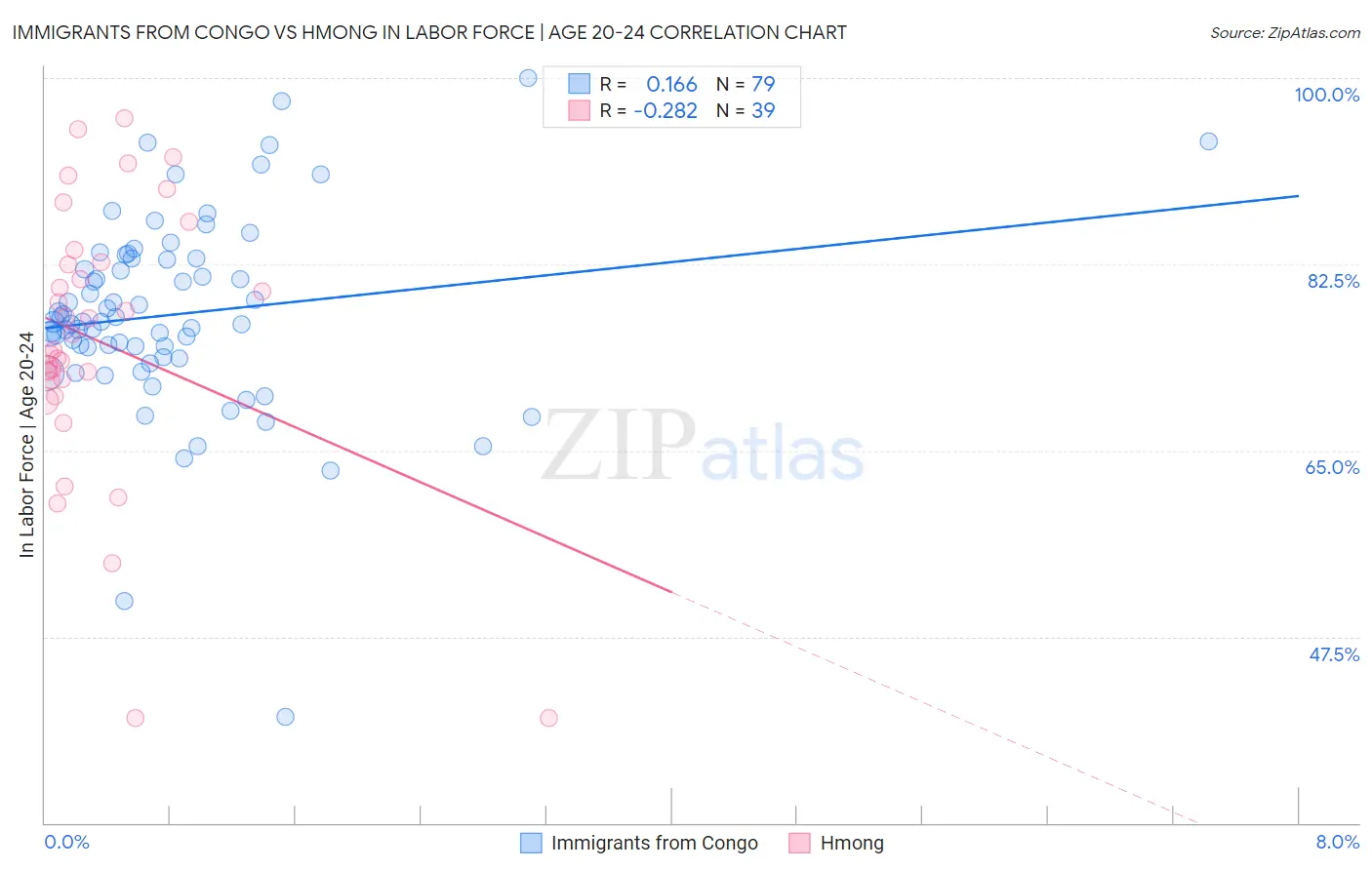 Immigrants from Congo vs Hmong In Labor Force | Age 20-24