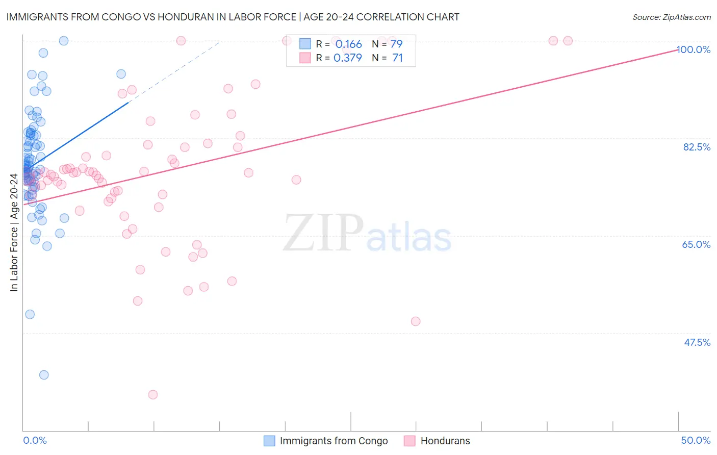 Immigrants from Congo vs Honduran In Labor Force | Age 20-24