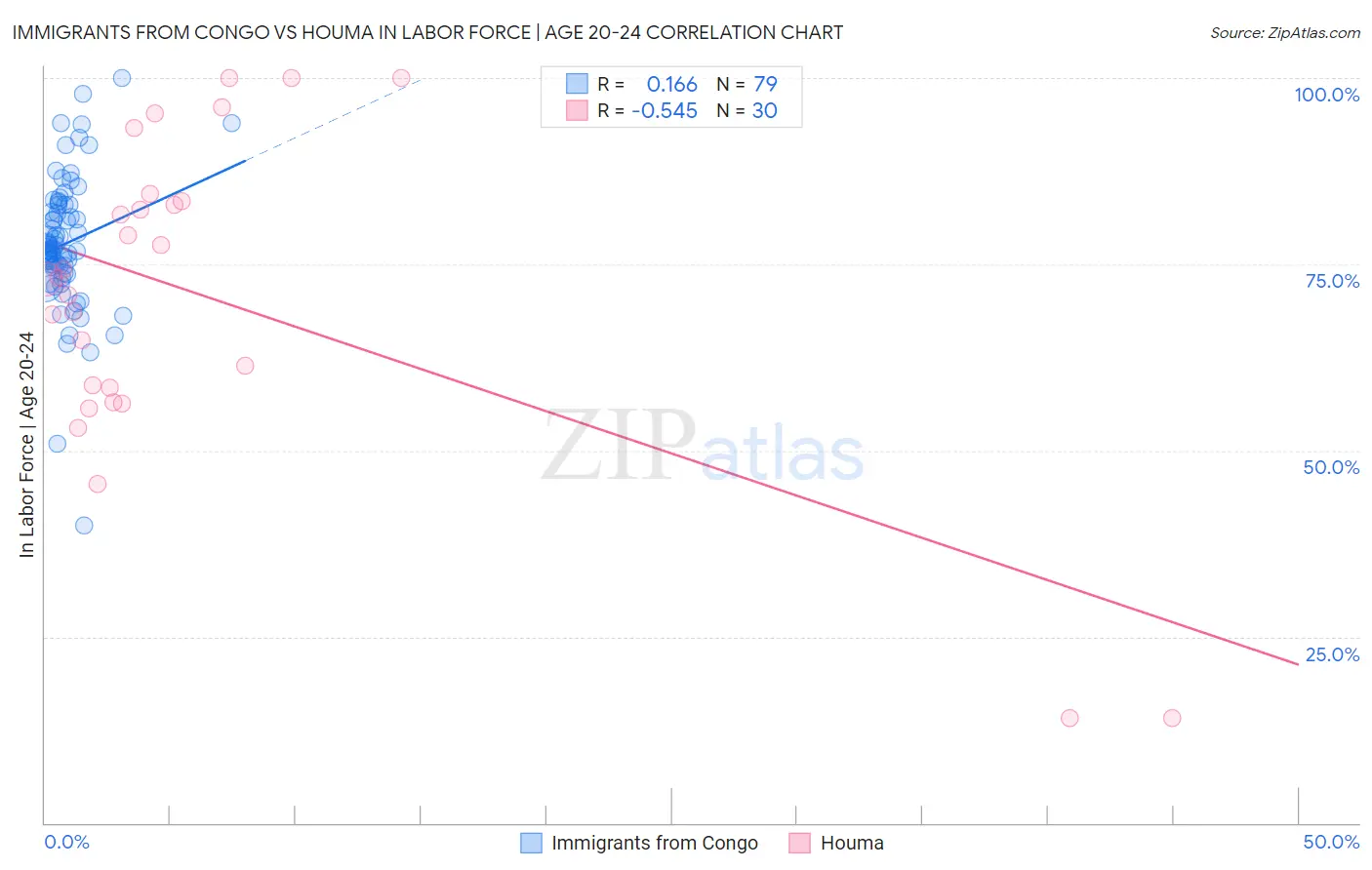 Immigrants from Congo vs Houma In Labor Force | Age 20-24