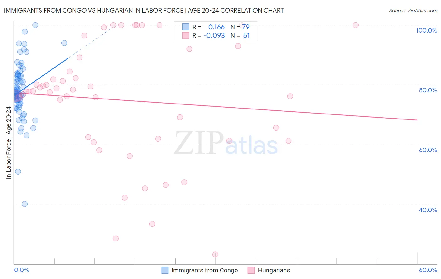 Immigrants from Congo vs Hungarian In Labor Force | Age 20-24
