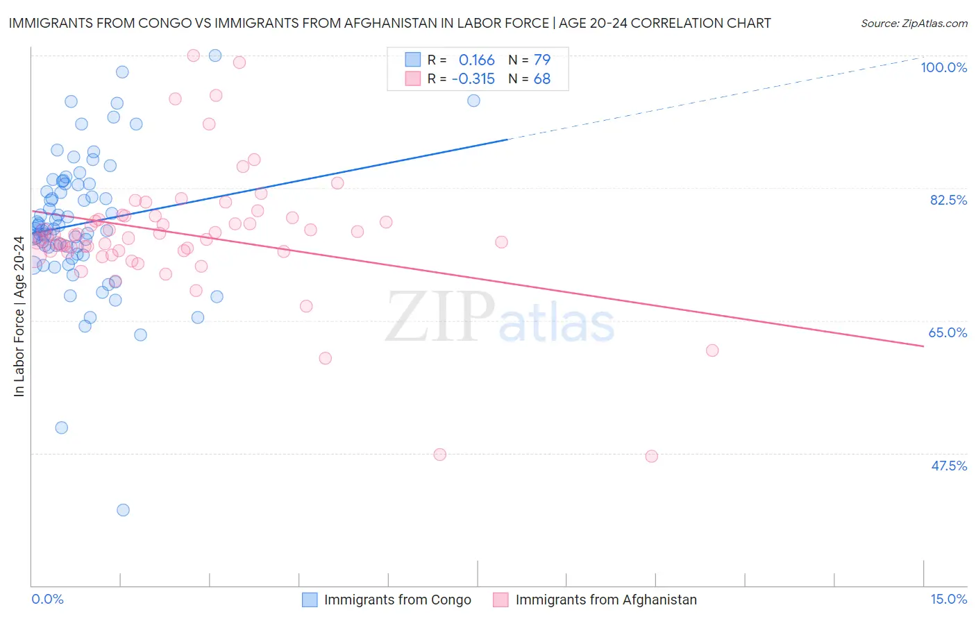 Immigrants from Congo vs Immigrants from Afghanistan In Labor Force | Age 20-24