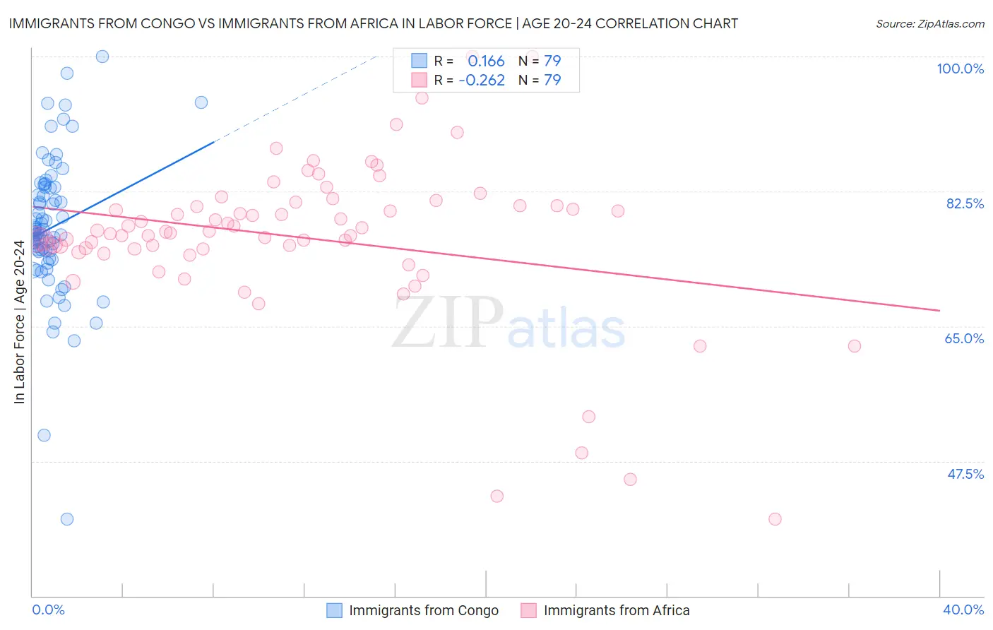 Immigrants from Congo vs Immigrants from Africa In Labor Force | Age 20-24