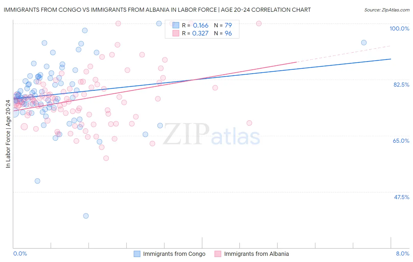 Immigrants from Congo vs Immigrants from Albania In Labor Force | Age 20-24