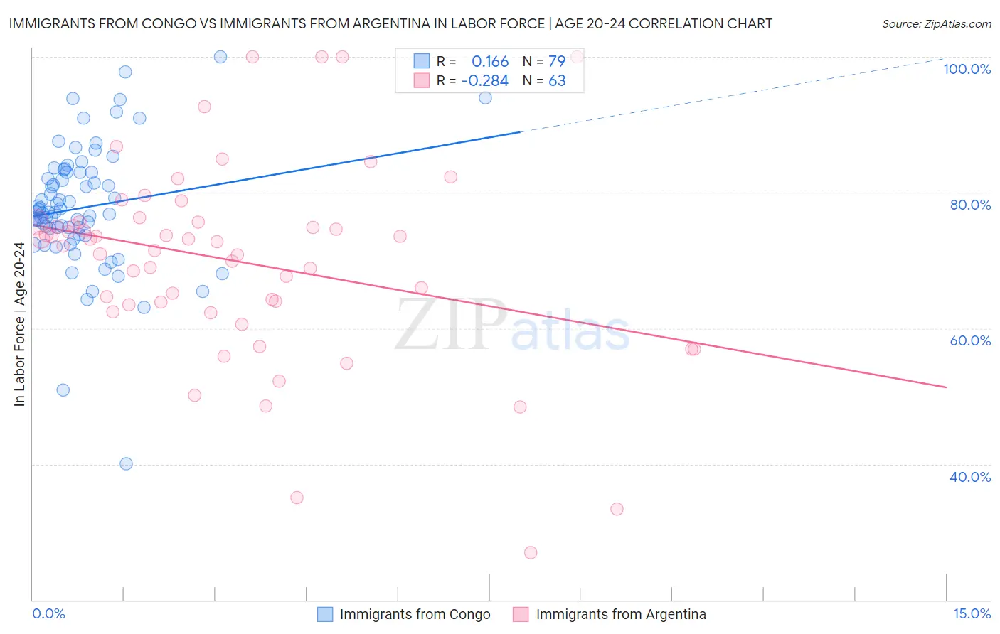 Immigrants from Congo vs Immigrants from Argentina In Labor Force | Age 20-24