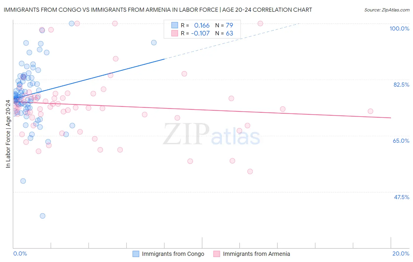 Immigrants from Congo vs Immigrants from Armenia In Labor Force | Age 20-24