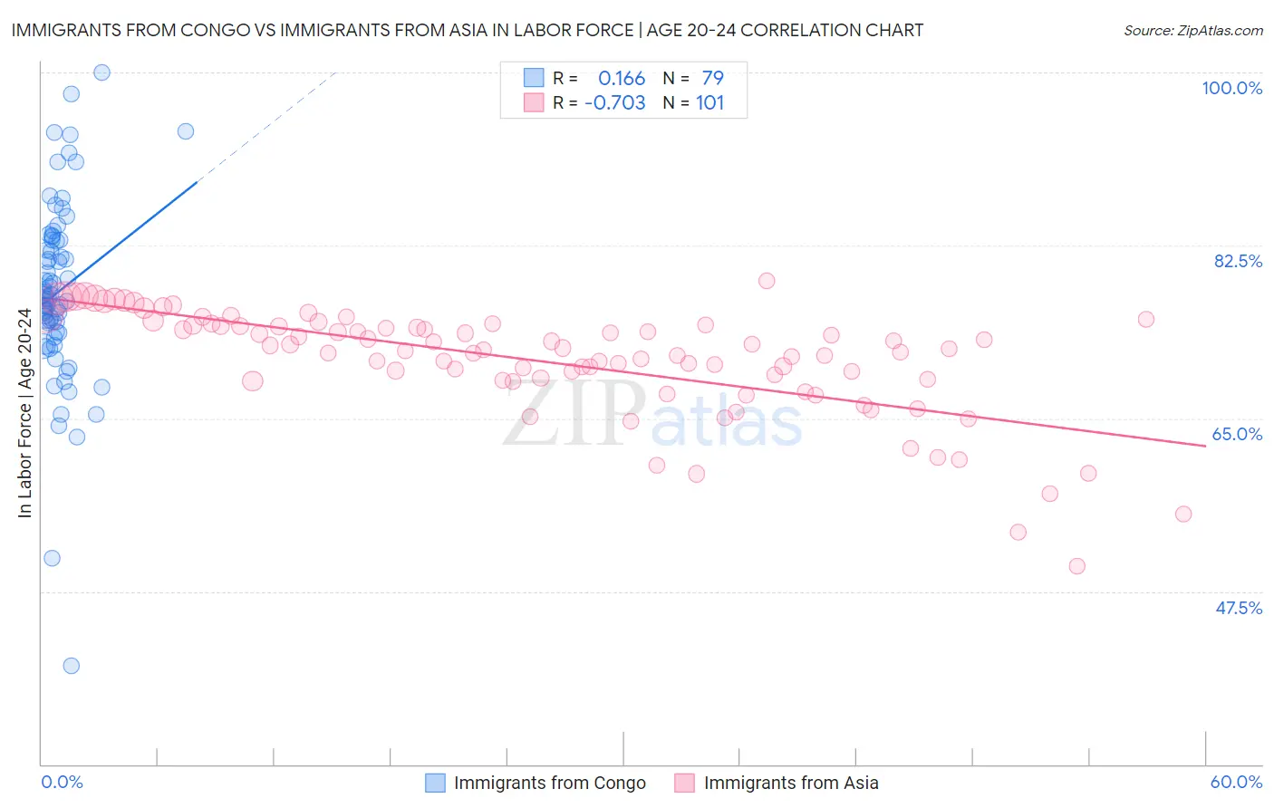 Immigrants from Congo vs Immigrants from Asia In Labor Force | Age 20-24