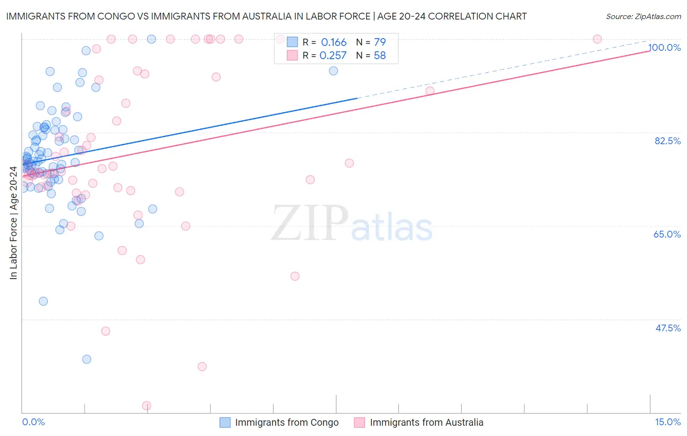Immigrants from Congo vs Immigrants from Australia In Labor Force | Age 20-24