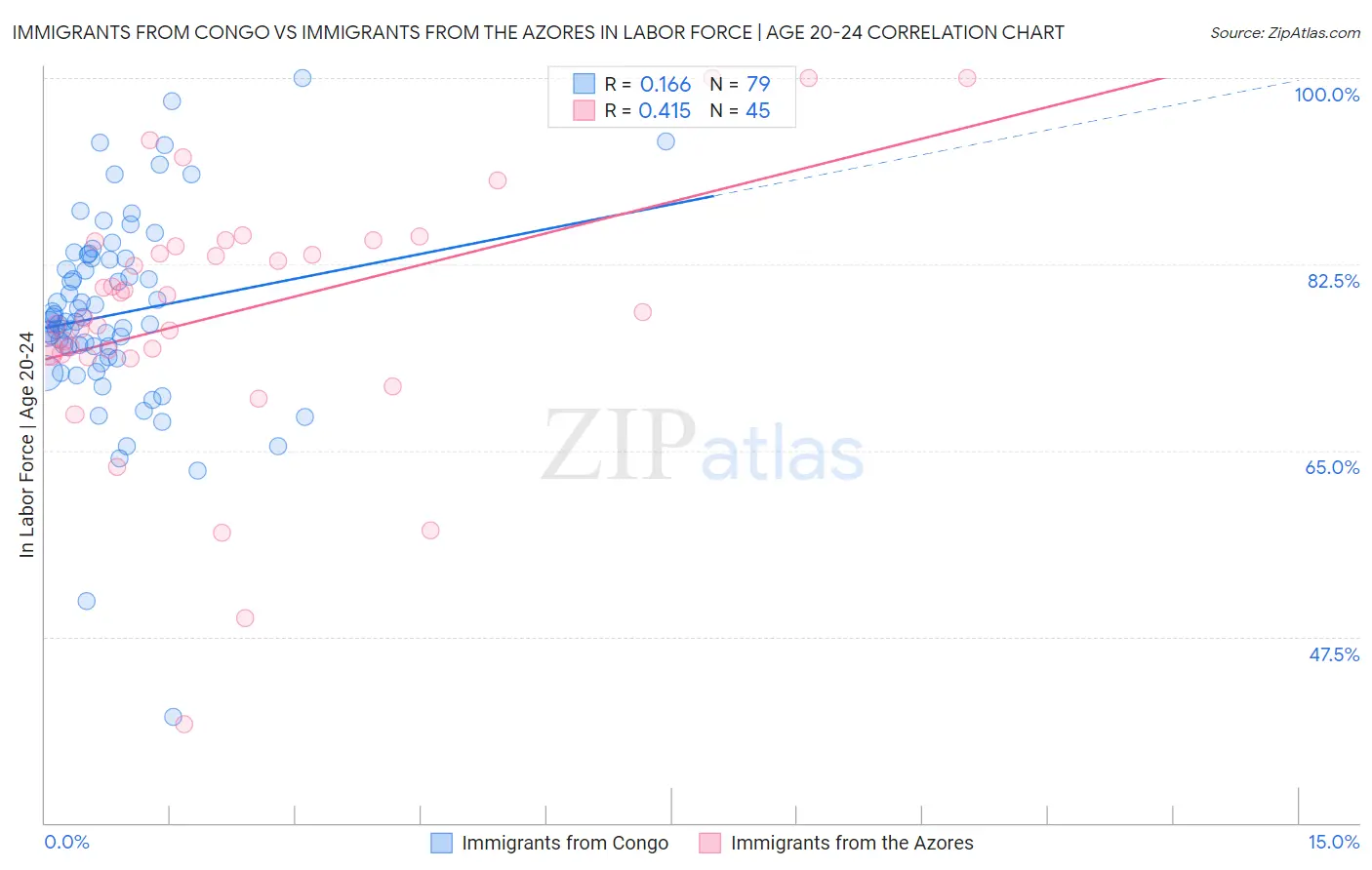 Immigrants from Congo vs Immigrants from the Azores In Labor Force | Age 20-24