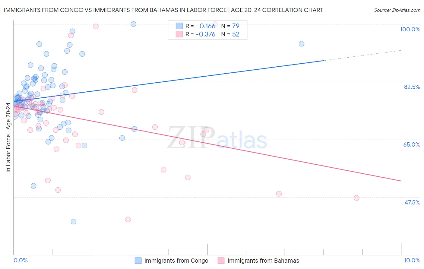 Immigrants from Congo vs Immigrants from Bahamas In Labor Force | Age 20-24