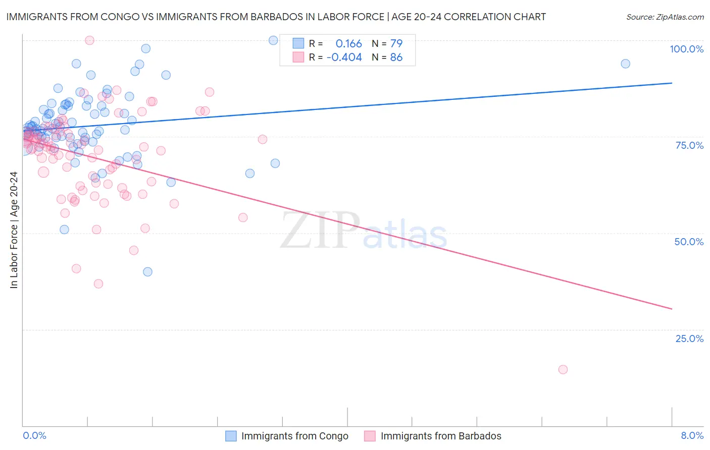 Immigrants from Congo vs Immigrants from Barbados In Labor Force | Age 20-24