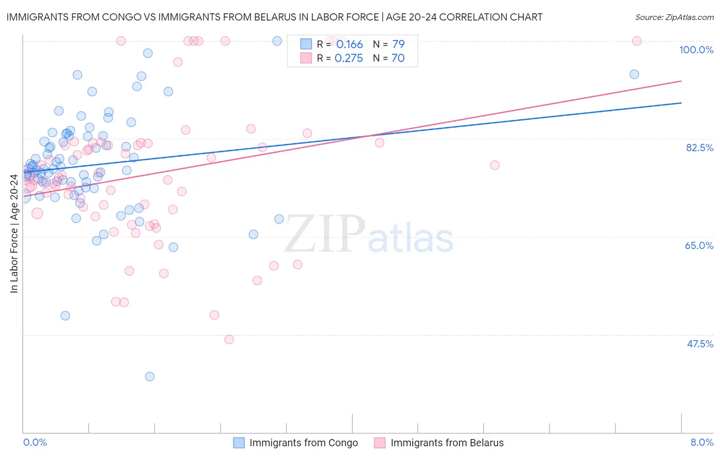 Immigrants from Congo vs Immigrants from Belarus In Labor Force | Age 20-24