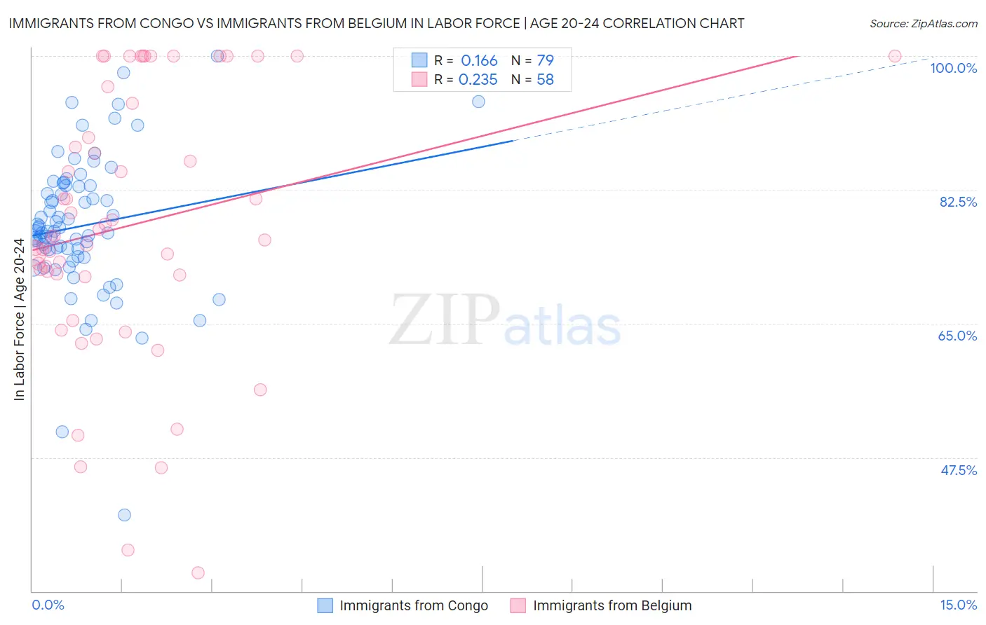Immigrants from Congo vs Immigrants from Belgium In Labor Force | Age 20-24