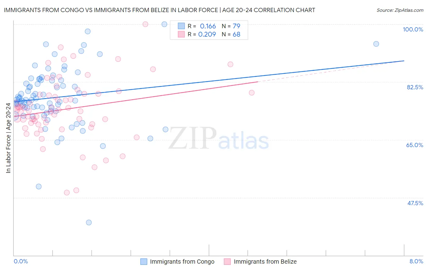 Immigrants from Congo vs Immigrants from Belize In Labor Force | Age 20-24
