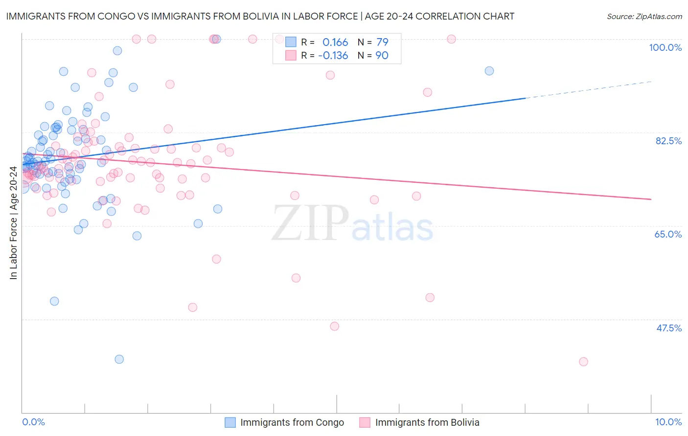 Immigrants from Congo vs Immigrants from Bolivia In Labor Force | Age 20-24