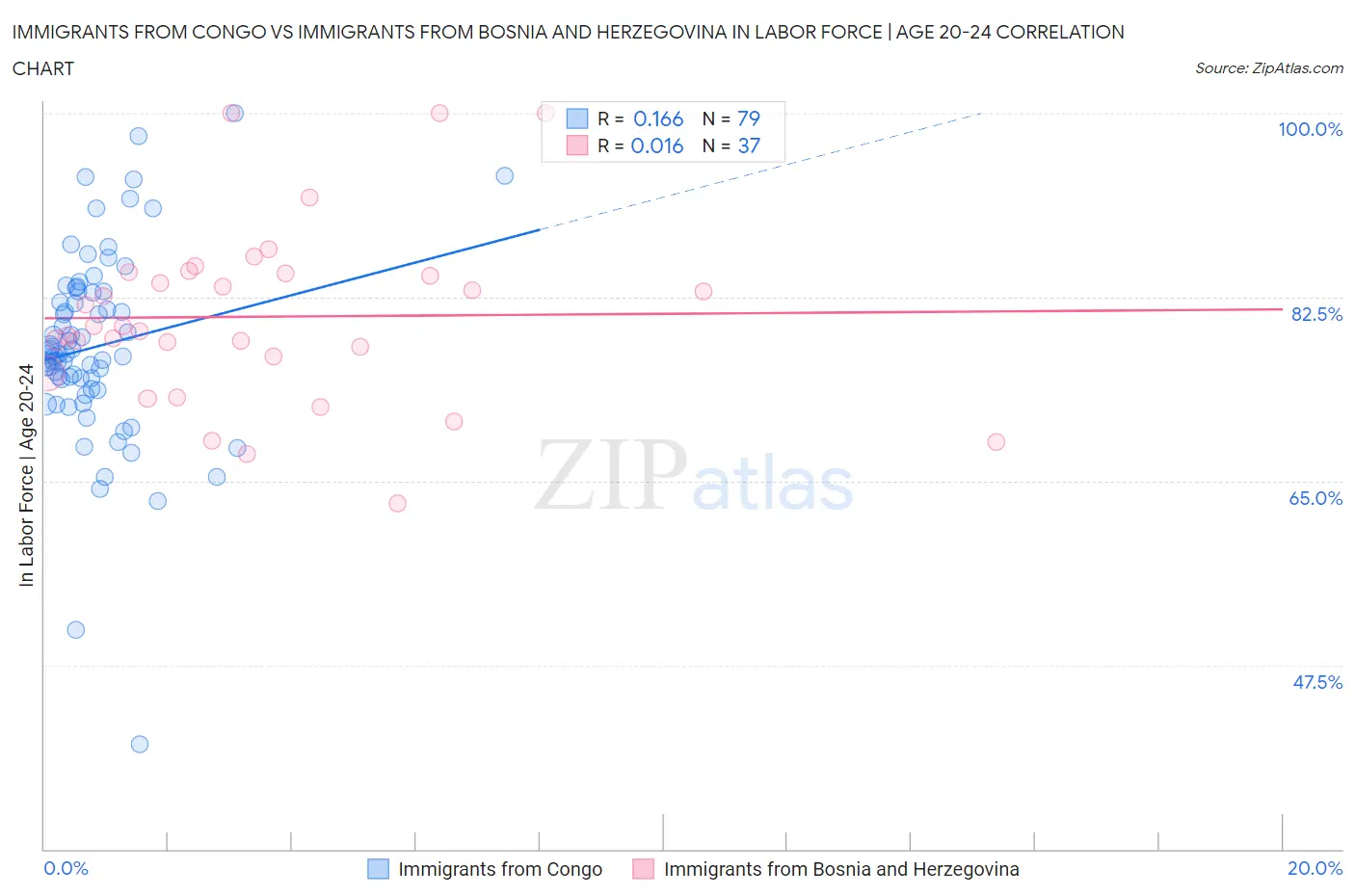 Immigrants from Congo vs Immigrants from Bosnia and Herzegovina In Labor Force | Age 20-24