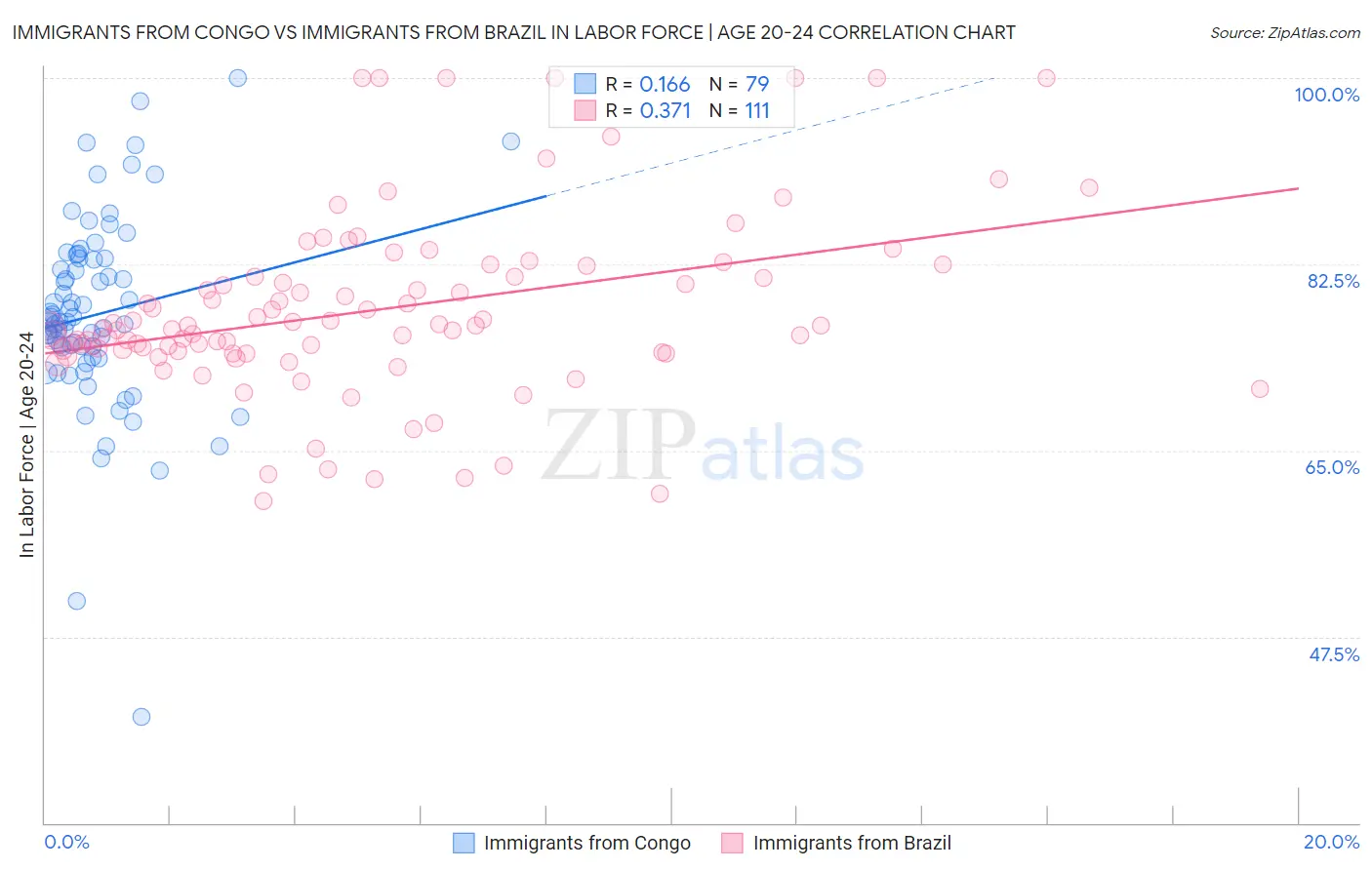 Immigrants from Congo vs Immigrants from Brazil In Labor Force | Age 20-24