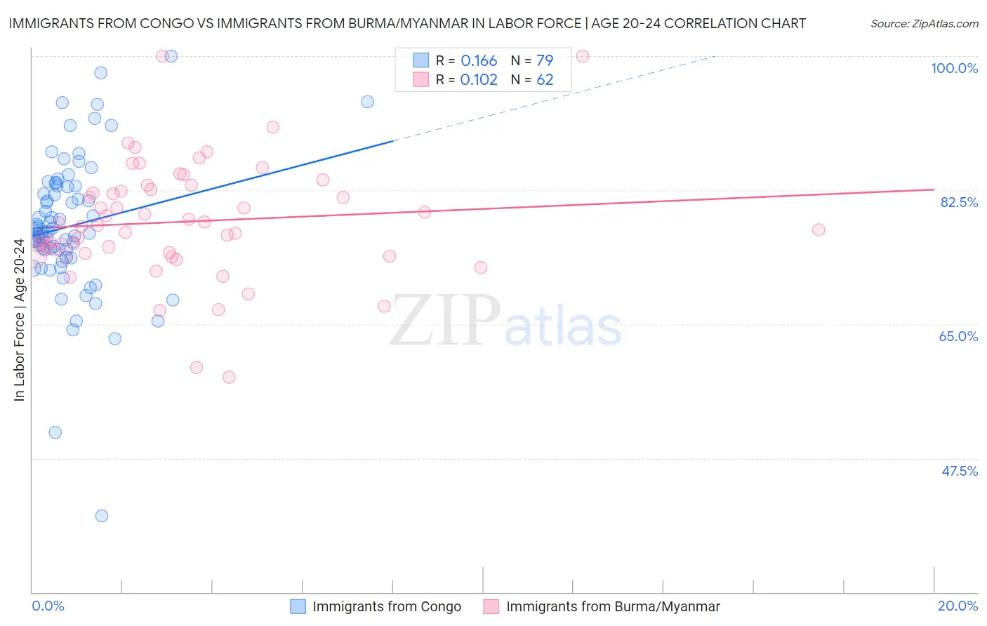 Immigrants from Congo vs Immigrants from Burma/Myanmar In Labor Force | Age 20-24