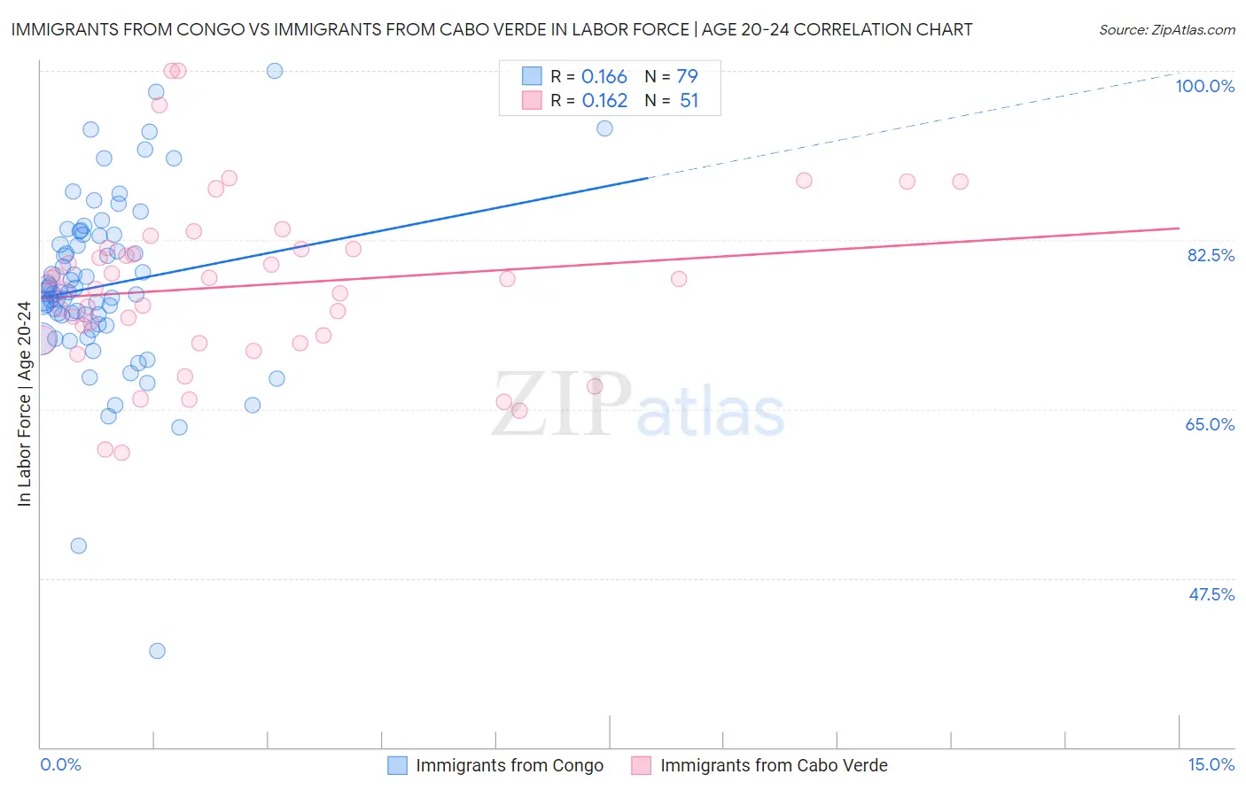 Immigrants from Congo vs Immigrants from Cabo Verde In Labor Force | Age 20-24