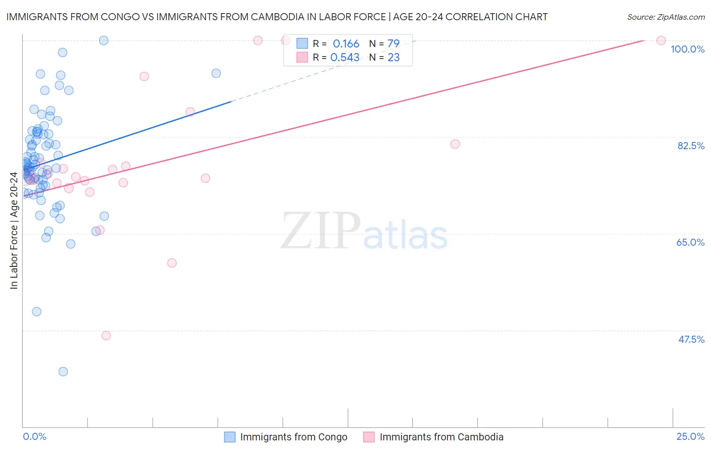 Immigrants from Congo vs Immigrants from Cambodia In Labor Force | Age 20-24