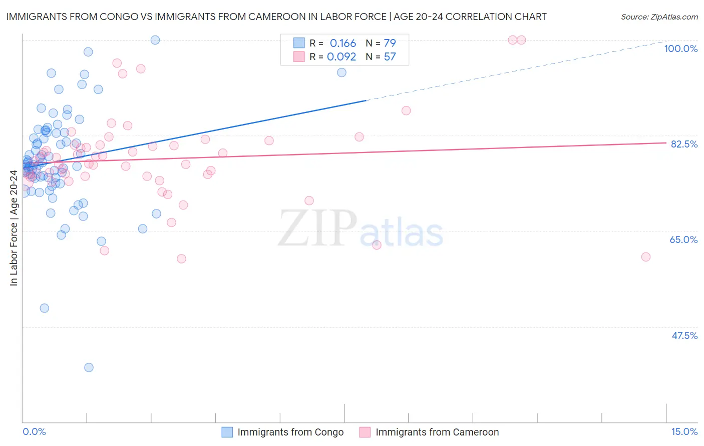 Immigrants from Congo vs Immigrants from Cameroon In Labor Force | Age 20-24