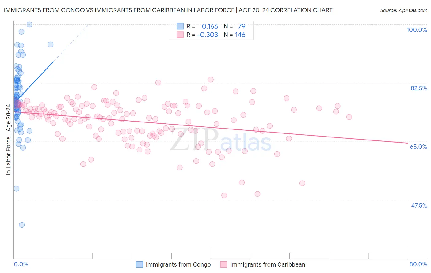 Immigrants from Congo vs Immigrants from Caribbean In Labor Force | Age 20-24