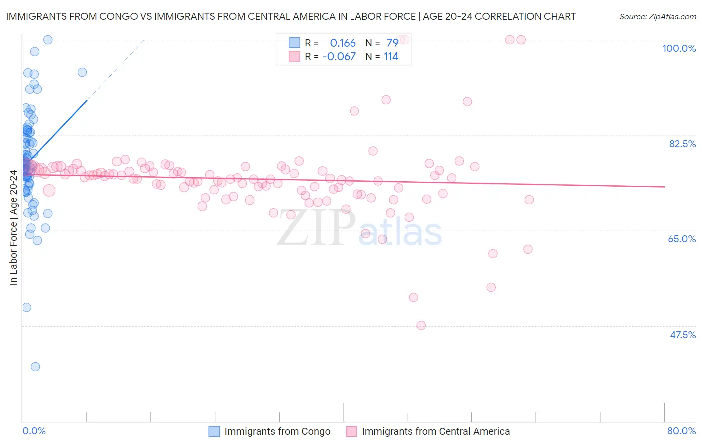 Immigrants from Congo vs Immigrants from Central America In Labor Force | Age 20-24