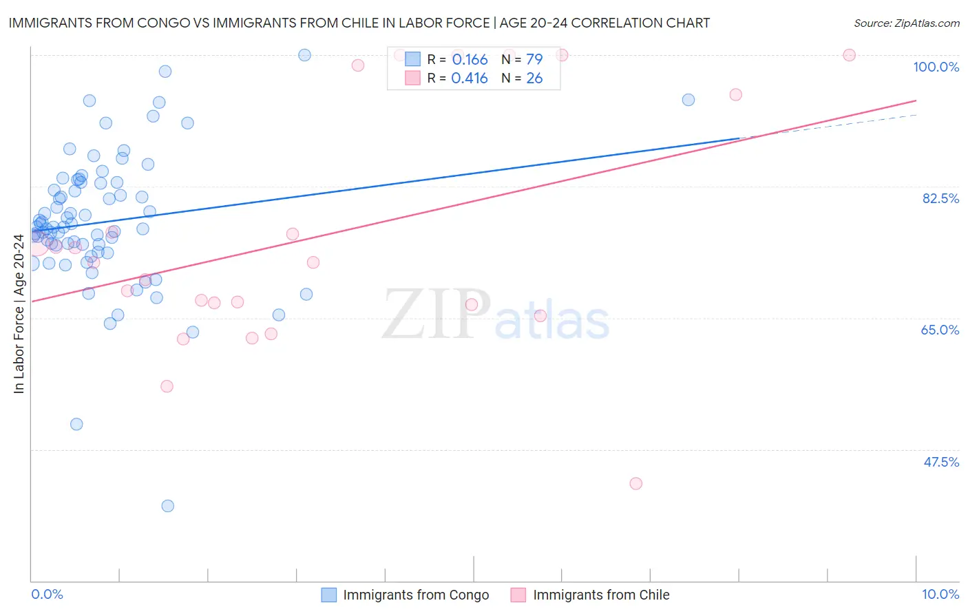 Immigrants from Congo vs Immigrants from Chile In Labor Force | Age 20-24
